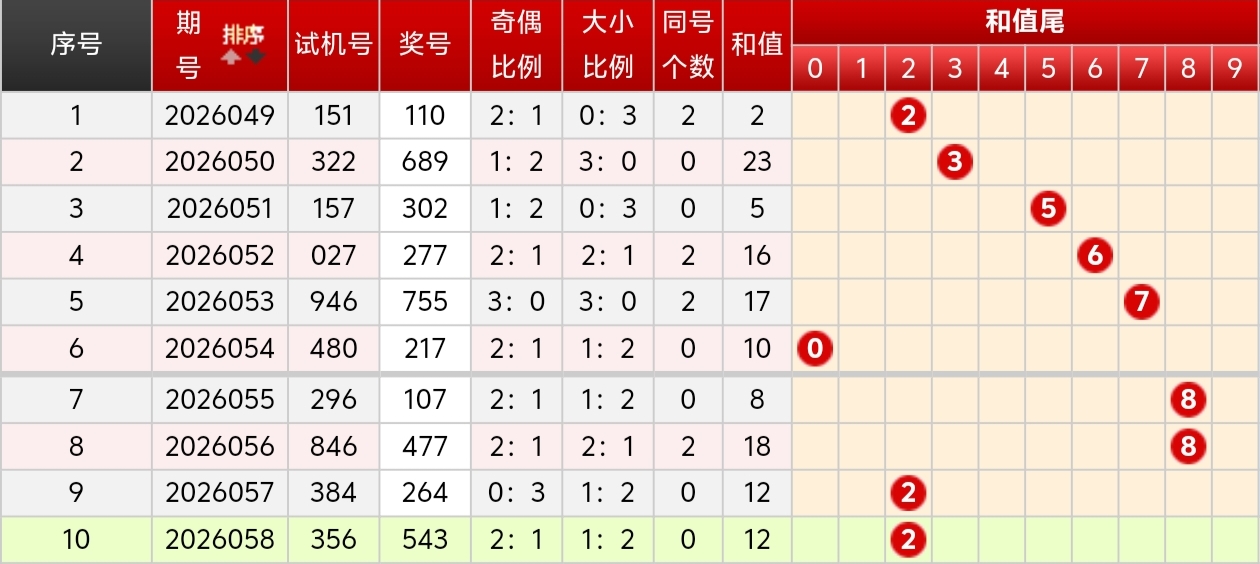 期大乐透专,家质合分析,推荐前区十,大发彩票,购彩大厅,大发快三网站,大发彩票邀请码,大发彩票邀请码注